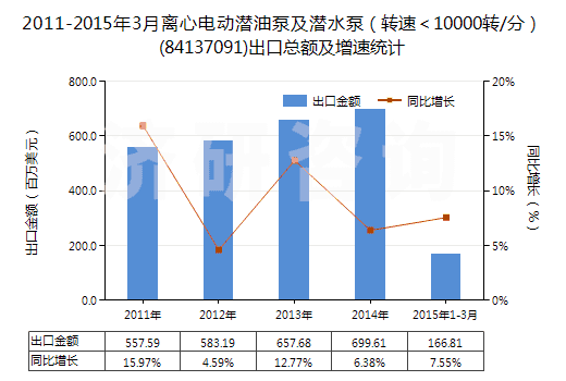 2011-2015年3月離心電動潛油泵及潛水泵（轉(zhuǎn)速＜10000轉(zhuǎn)/分）(84137091)出口總額及增速統(tǒng)計